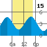 Guilford Harbor tide chart for Tuesday, November 15, 2022