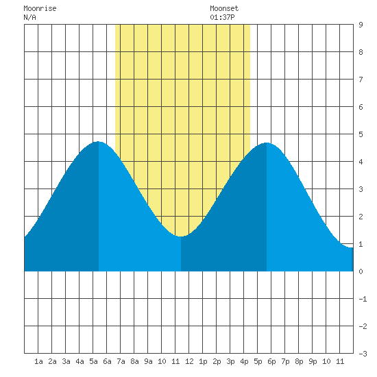 Guilford Harbor tide chart for Thursday, November 17, 2022