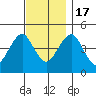 Guilford Harbor tide chart for Thursday, November 17, 2022