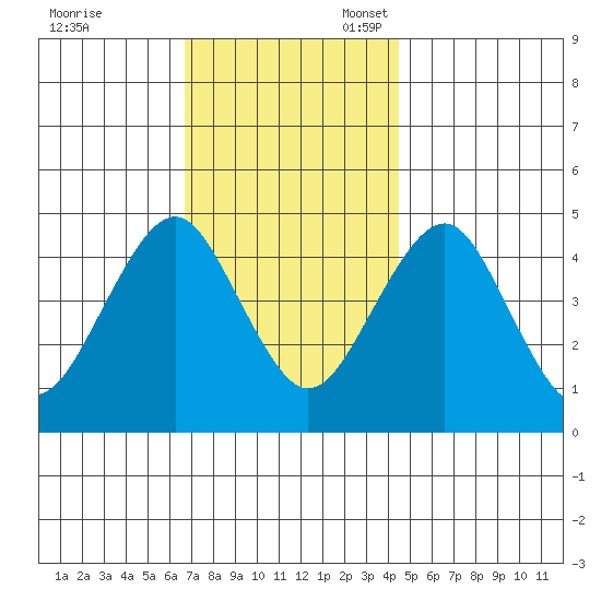 Guilford Harbor tide chart for Friday, November 18, 2022