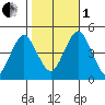 Guilford Harbor tide chart for Tuesday, November 1, 2022