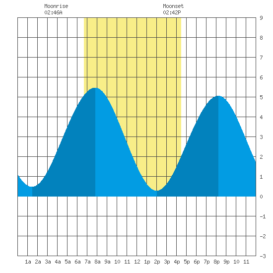 Guilford Harbor tide chart for Sunday, November 20, 2022