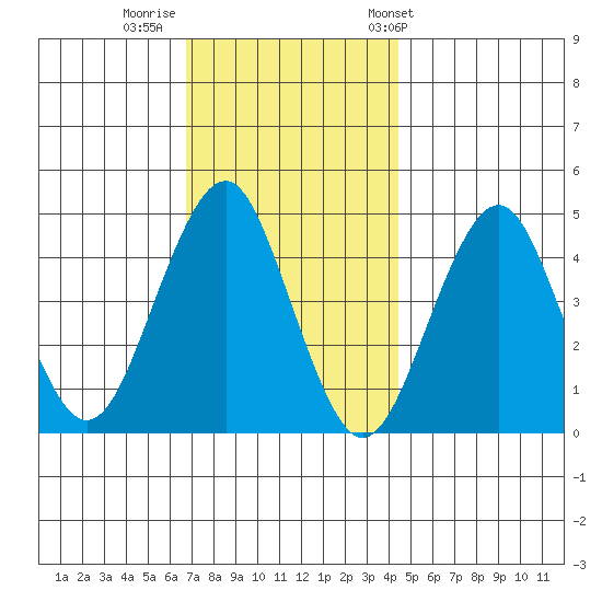 Guilford Harbor tide chart for Monday, November 21, 2022