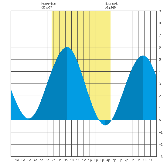 Guilford Harbor tide chart for Tuesday, November 22, 2022