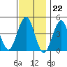 Guilford Harbor tide chart for Tuesday, November 22, 2022