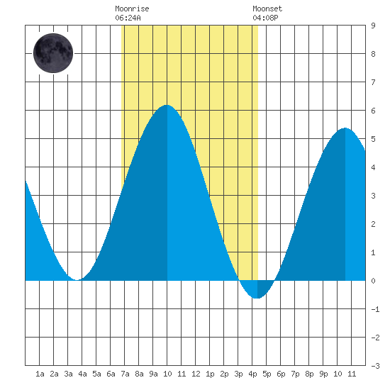 Guilford Harbor tide chart for Wednesday, November 23, 2022
