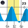 Guilford Harbor tide chart for Wednesday, November 23, 2022