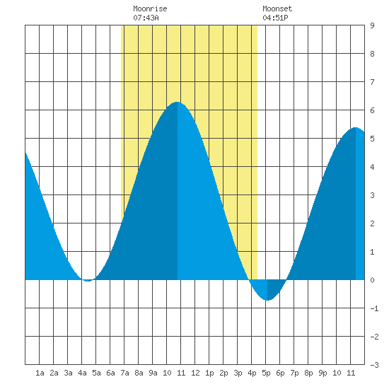Guilford Harbor tide chart for Thursday, November 24, 2022