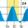 Guilford Harbor tide chart for Thursday, November 24, 2022