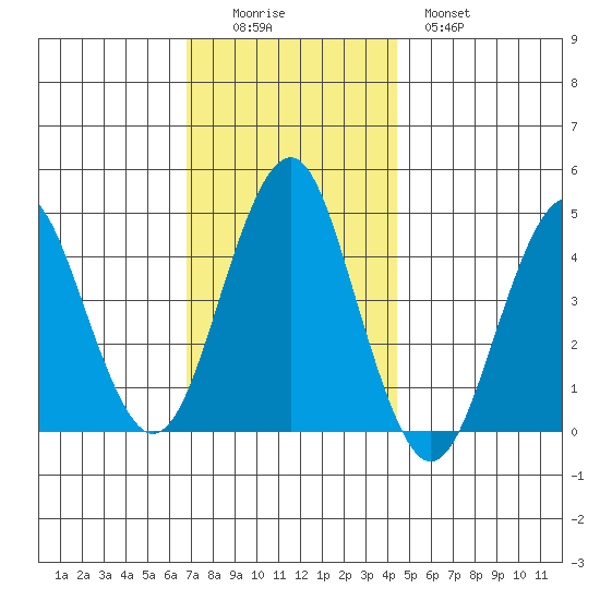 Guilford Harbor tide chart for Friday, November 25, 2022