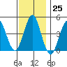 Guilford Harbor tide chart for Friday, November 25, 2022