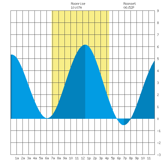 Guilford Harbor tide chart for Saturday, November 26, 2022