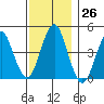 Guilford Harbor tide chart for Saturday, November 26, 2022