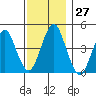 Guilford Harbor tide chart for Sunday, November 27, 2022