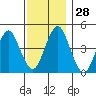 Guilford Harbor tide chart for Monday, November 28, 2022