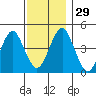 Guilford Harbor tide chart for Tuesday, November 29, 2022