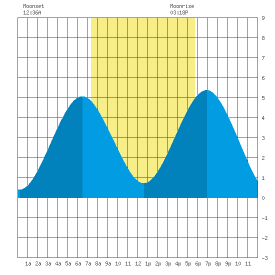 Guilford Harbor tide chart for Wednesday, November 2, 2022