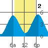 Guilford Harbor tide chart for Wednesday, November 2, 2022