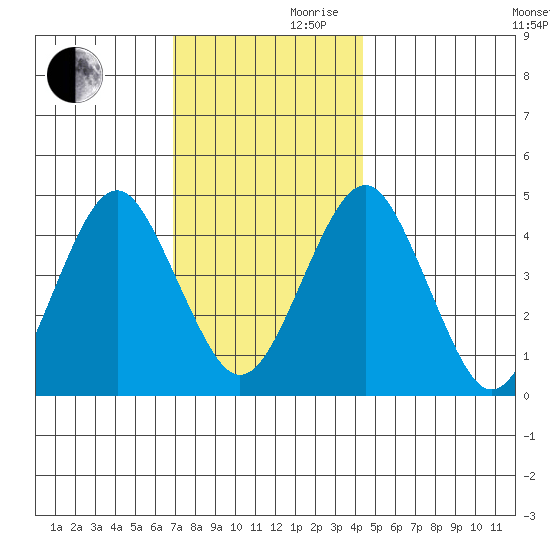Guilford Harbor tide chart for Wednesday, November 30, 2022