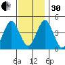 Guilford Harbor tide chart for Wednesday, November 30, 2022