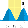 Guilford Harbor tide chart for Thursday, November 3, 2022
