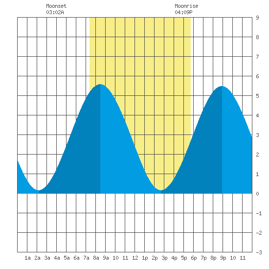 Guilford Harbor tide chart for Friday, November 4, 2022