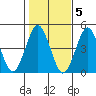 Guilford Harbor tide chart for Saturday, November 5, 2022