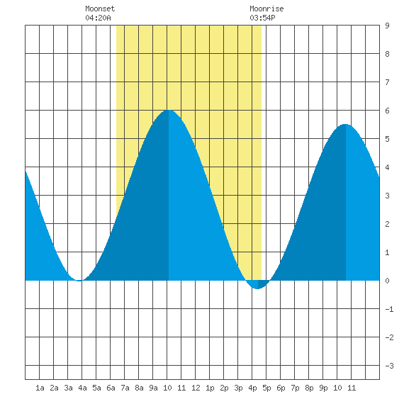 Guilford Harbor tide chart for Sunday, November 6, 2022