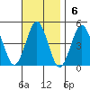 Guilford Harbor tide chart for Sunday, November 6, 2022
