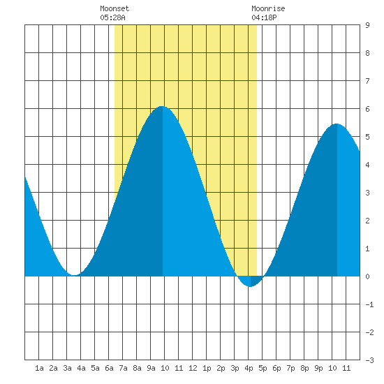 Guilford Harbor tide chart for Monday, November 7, 2022