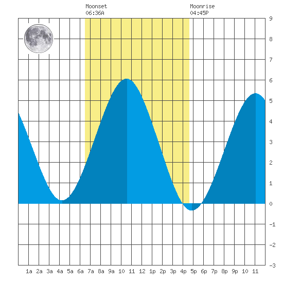 Guilford Harbor tide chart for Tuesday, November 8, 2022