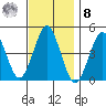 Guilford Harbor tide chart for Tuesday, November 8, 2022
