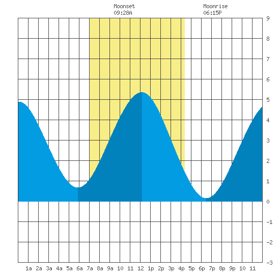 Guilford Harbor tide chart for Saturday, December 10, 2022