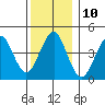 Guilford Harbor tide chart for Saturday, December 10, 2022