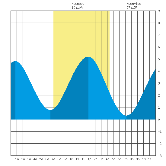Guilford Harbor tide chart for Sunday, December 11, 2022