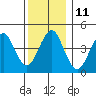 Guilford Harbor tide chart for Sunday, December 11, 2022