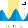 Guilford Harbor tide chart for Monday, December 12, 2022