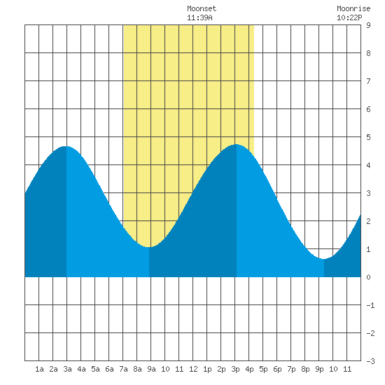 Guilford Harbor tide chart for Wednesday, December 14, 2022