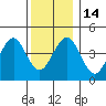 Guilford Harbor tide chart for Wednesday, December 14, 2022