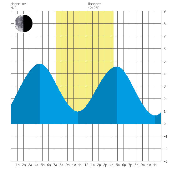 Guilford Harbor tide chart for Friday, December 16, 2022