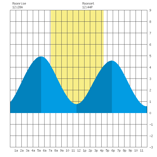 Guilford Harbor tide chart for Saturday, December 17, 2022