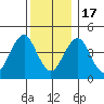 Guilford Harbor tide chart for Saturday, December 17, 2022