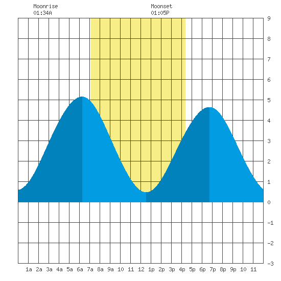 Guilford Harbor tide chart for Sunday, December 18, 2022