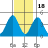 Guilford Harbor tide chart for Sunday, December 18, 2022