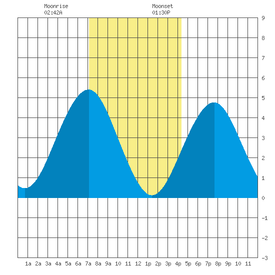 Guilford Harbor tide chart for Monday, December 19, 2022