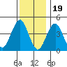 Guilford Harbor tide chart for Monday, December 19, 2022
