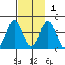 Guilford Harbor tide chart for Thursday, December 1, 2022