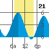 Guilford Harbor tide chart for Wednesday, December 21, 2022