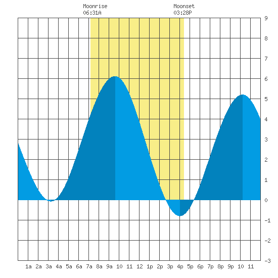 Guilford Harbor tide chart for Thursday, December 22, 2022