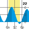 Guilford Harbor tide chart for Thursday, December 22, 2022